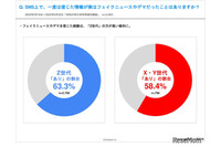 Z世代の6割がSNS上のフェイクニュース・デマを信じた経験 画像