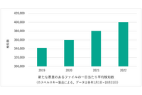 カスペルスキーが2022年に検知した脅威、ランサムウェア1日9,500件と昨年比2.8倍増 画像
