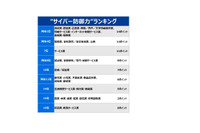企業の業績が下がるほどサイバー防御力が不十分な結果に 画像