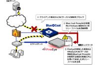 標的型攻撃対策製品とWebセキュリティ製品の自動連携を可能に（マクニカネットワークス） 画像