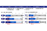 日本の人材不足 10年進歩なし ～ NRIセキュア「情報セキュリティ実態調査2022­」 画像