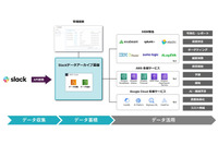 「Slack」のログをアーカイブ、フォレンジックや内部統制の証跡活用も 画像