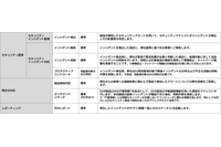 SBT、EDRのマネージドサービスにCrowdStrike Falcon追加 画像