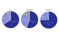 EC事業者 59.1％がサイバー攻撃被害、カード情報漏えい最多 画像