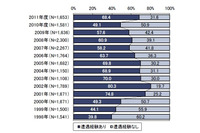 「2011年度 情報セキュリティ事象被害状況調査」の結果を公開、ウイルス遭遇率が前回調査から約19ポイント上昇し68.4％に(IPA) 画像