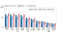 業務メール送信時に気をつけること「送信先誤り」は4位 画像