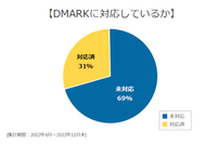 31％の企業がDMARCに対応、SPFとDKIM両方に対応は45％に増加 画像