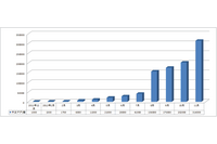 スマホ向け不正アプリが1年で300倍以上に--年間脅威レポート（トレンドマイクロ） 画像