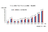 2年連続記録更新、2022年の上場企業の情報漏えい ～ 東京商工リサーチ調査 画像