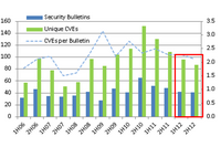 2012年の月例パッチは83件、攻撃の対象はWindowsからアプリへ移行か(日本マイクロソフト) 画像