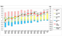 DX推進 重視する人材「情報セキュリティ担当」最多47.9％ 画像