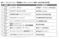 2022年1Qセキュリティグローバル動向、農業分野に対するサイバー攻撃やOAuthトークン漏えい事件等整理 ~ NTTデータ 画像