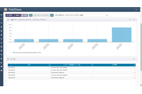 セキュアヴェイル「NetStare」でのSonicWall UTMの運用・監視サービスにセキュリティログ分析を追加 画像