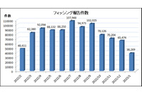 1月はフィッシング減少も多い件数、DMARCポリシーの移行を呼びかけ 画像