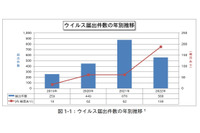 2022年のウイルス届出件数、Emotet感染被害は145件 画像
