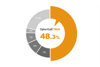 メール誤送信防止ツール市場15年連続シェア1位「CipherCraft/Mail」 画像