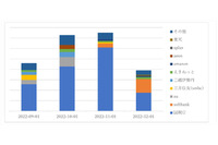 国税庁とソフトバンク、フィッシング攻撃の成果が上がるのは？ TwoFive フィッシングトレンドレポート 2022/9-12 画像