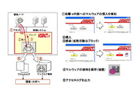 重要インフラ制御システムのセキュリティ対策にマルウェアセンサを国内発売（アズビル） 画像