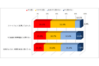 乗換1年以内のユーザもスマホに満足、しかしセキュリティ対策は不十分（トレンドマイクロ） 画像