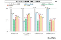 子どものスマホ利用に対する保護者の取組み、「フィルタリング」が43.6%で最多に 画像