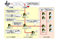 同日に再攻撃やフリーツール悪用も、2022年下半期 IPA 届出事例 画像