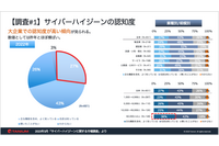 「サイバー衛生管理」全社規模実施企業は三割 ~ タニウム調査 画像