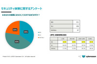 15%がランサムウェア被害経験「セキュリティ対策に関する調査結果レポート」公表 画像