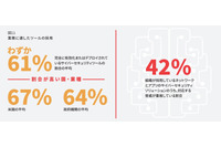 買ったのに有効化されないままのセキュリティ製品が四割も 画像