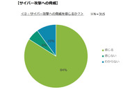 健診施設へのアンケート結果公表、年間セキュリティ予算500万円未満が4割弱 ～ 医療 ISAC 調査 画像