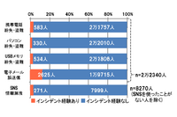 2011年の情報セキュリティインシデントの発生確率はメールの誤送信が最多（JNSA） 画像