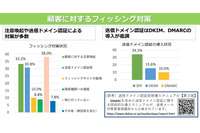 顧客へのフィッシング対策「特に行っていない」38%最多、警察庁調査 画像