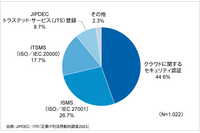 選定時に参考にする第三者認証サービス「クラウドに関するセキュリティ認証」最多 画像