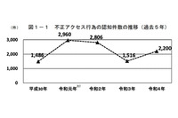 不正アクセス後にとった行動 ~ 3位 盗み見 2位 不正購入 画像