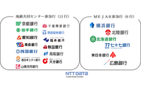 NTTデータが「CMS-CSIRT」に参画、地域金融機関の共同でのサイバーセキュリティ対策を支援 画像