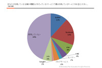 2012年の炎上、上位は「お笑いタレント母の生活保護受給」「大津いじめ」（ニューメディアリスク協会） 画像