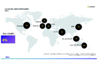 2022年 日本人のサイバー犯罪被害総額 1千億円超、最多遭遇犯罪はフィッシング 画像