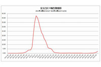 計179の施設でインフルエンザによる休校・学年閉鎖・学級閉鎖が発生、AH3亜型がもっとも多く検出(厚生労働省) 画像