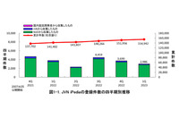 2023年第1四半期に最も多く登録された脆弱性対策情報は「XSS」 画像