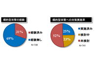 31％の企業が標的型攻撃を経験、7割以上が対策せず--セキュリティ実態調査（NRIセキュア） 画像