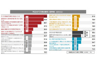 13.5%が企業の不正に関与・見聞き経験、53.9％が不正に何らか対応 画像