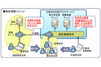 クラウドサービスを用いて迅速かつ安全に被災者支援業務を行うことが可能に(早稲田大学、日本電気他) 画像