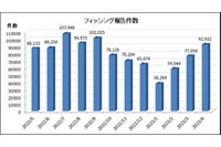 フィッシング報告件数 4月は10万件迫る ～ DMARCで排除できるなりすましメールは40.6％ 画像