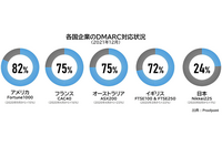 日経225企業の76％がDMARC認証を導入せず、欧米を大きく下回る 画像