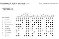 GMOイエラエで発足した脆弱性調査研究チームが「Ricerca CTF」で優勝 画像