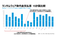 ランサムウェア身代金支払率、日本は国際トレンドに“逆行” ～ プルーフポイント年次レポート 画像