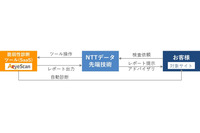 エーアイセキュリティラボとNTTデータ先端技術が協業、ユーザーとして「AeyeScan」の使用を経てサービス化 画像