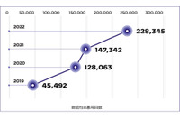 脆弱性の悪用は55%増加、衰える気配なし ~ パロアルト調査 画像