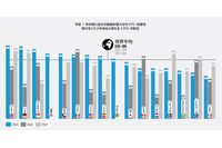 従業員の離職が機密情報の重大な損失に、プルーフポイント「CISO意識調査レポート」公開 画像