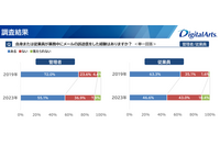 最多は宛先間違い、仕事中のメール誤送信「経験あり」47.8％ 画像