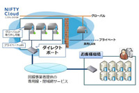 「ニフティクラウド」に専用線・閉域網サービスを接続できる「ダイレクトポート」機能を追加、安全で安定性の高いクラウド連携が可能に(ニフティ) 画像